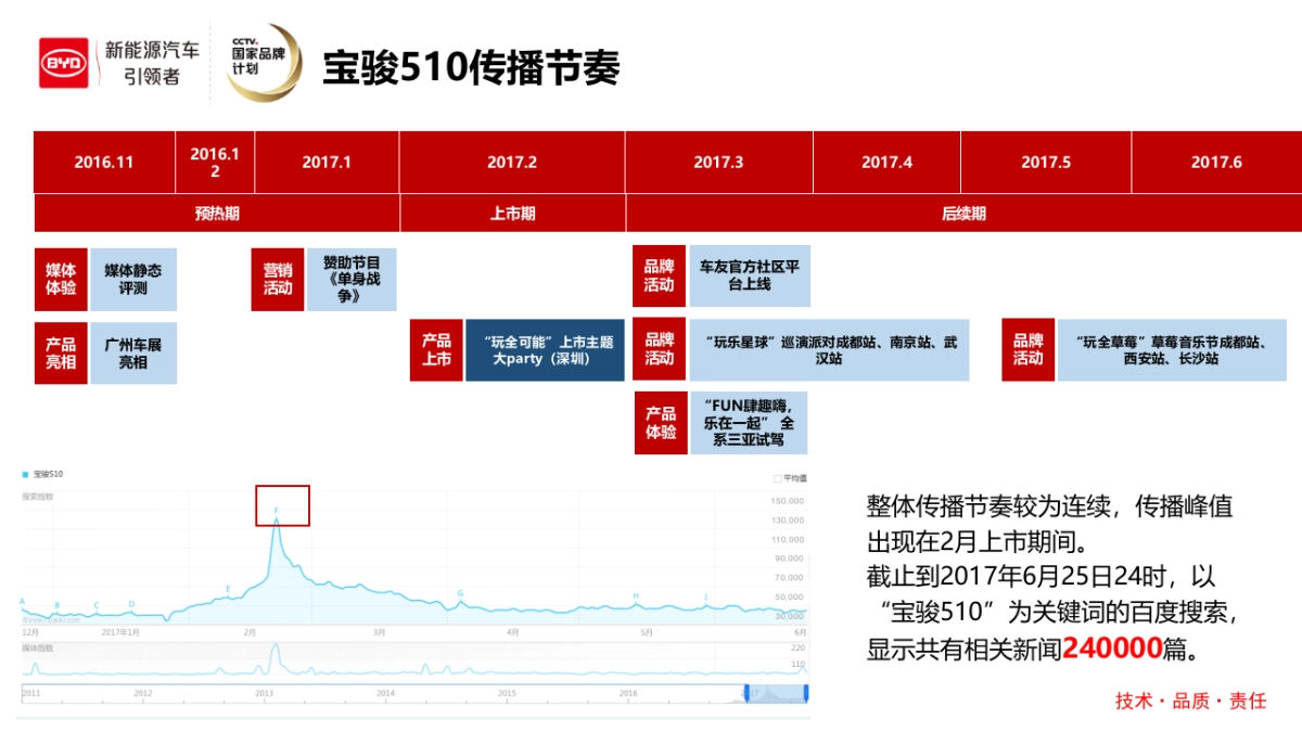 2017比亚迪元竞品重点公关传播方案 _第6页
