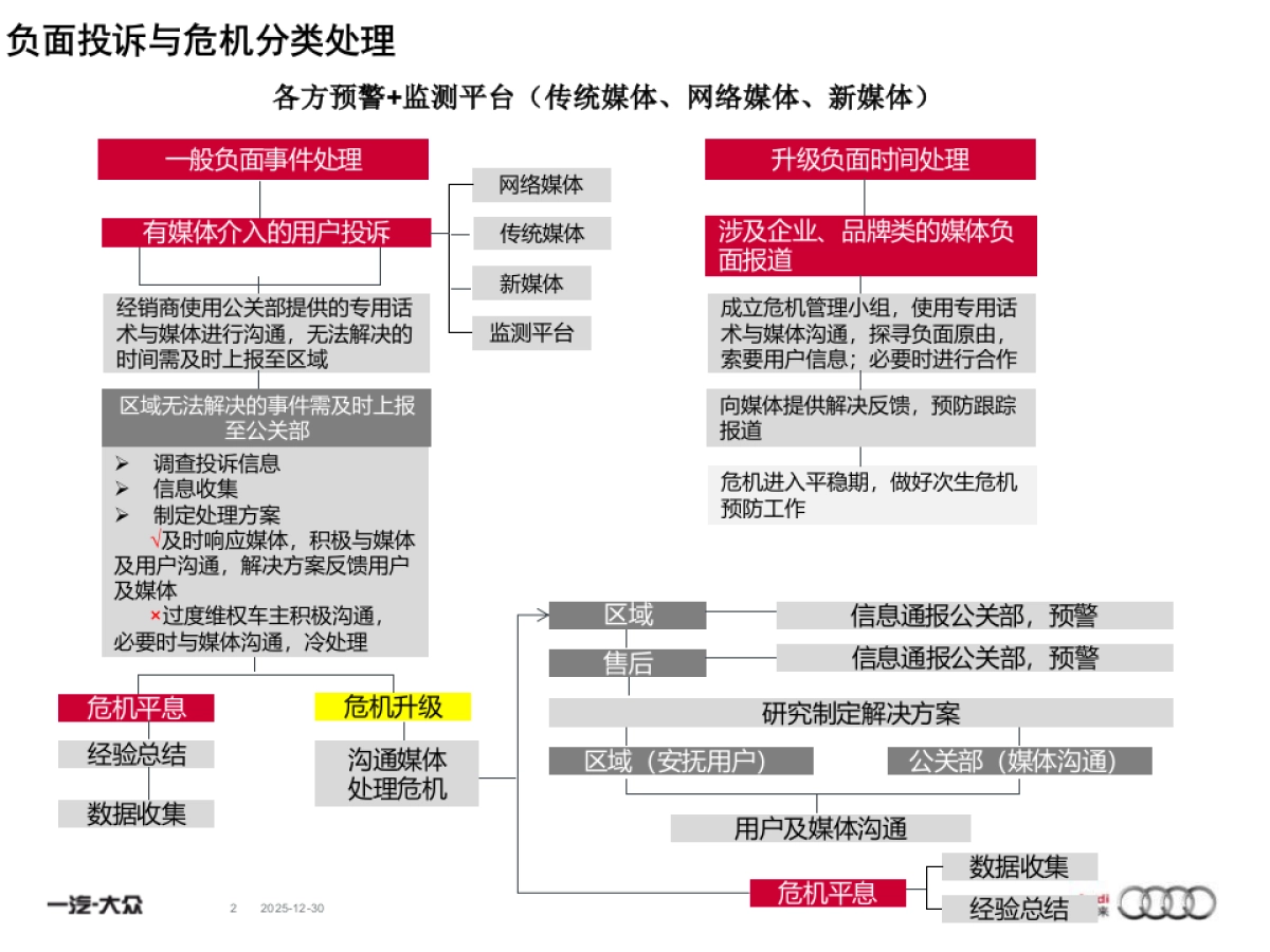 一汽-大众奥迪销售事业部危机处理流程_第2页