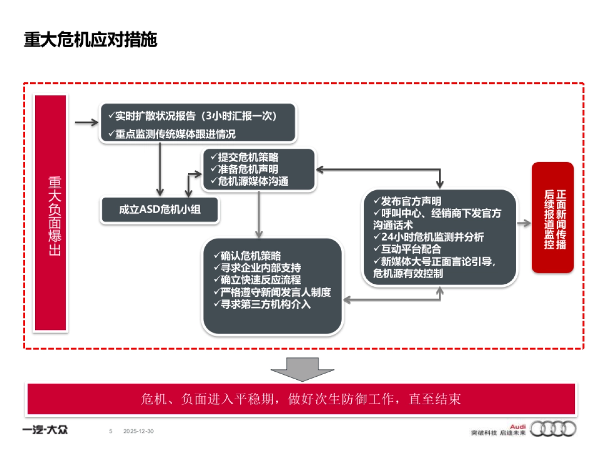 一汽-大众奥迪销售事业部危机处理流程_第5页
