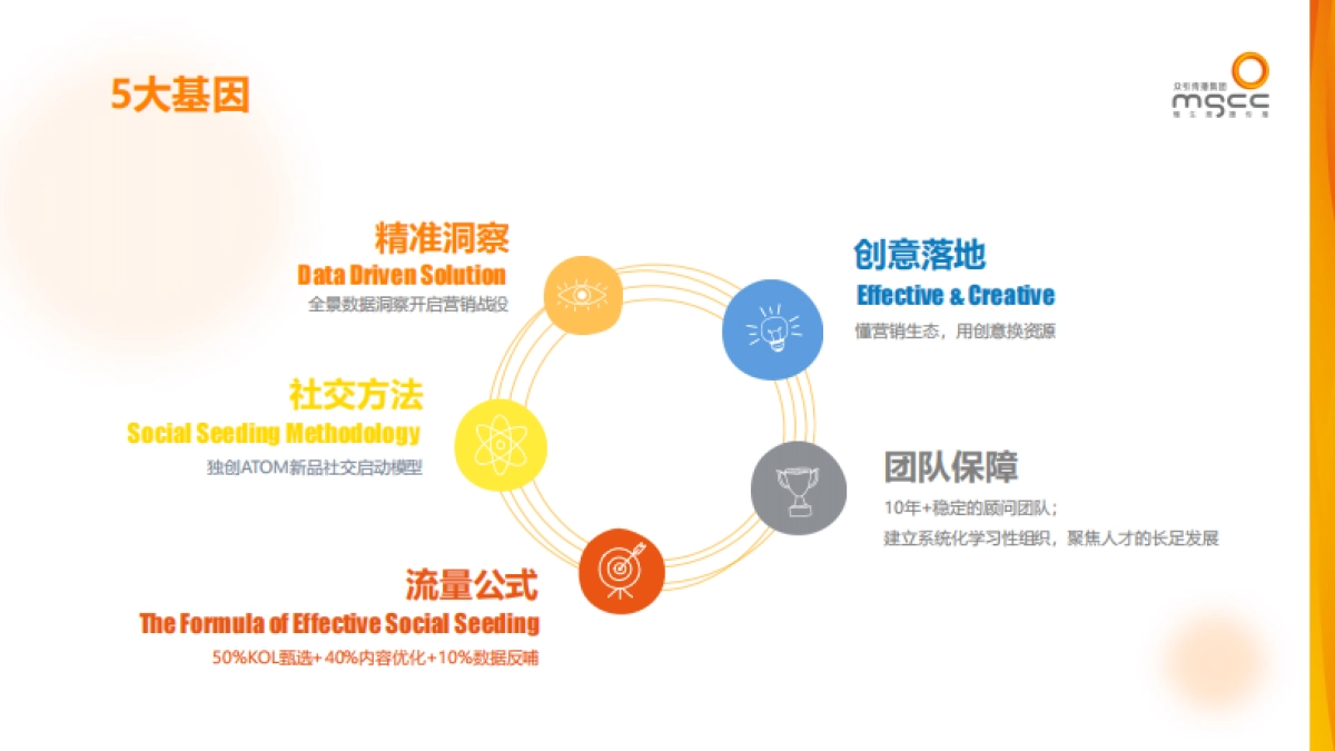 【众引传播MGCC】2022公司介绍_第6页