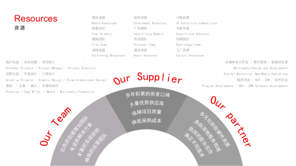 公司简介_Ideaman_1中英文对照版_第7页