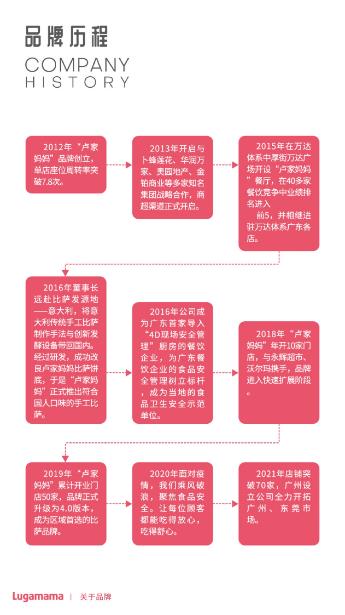卢家妈妈鲜芒奶黄比萨品牌简介_第4页