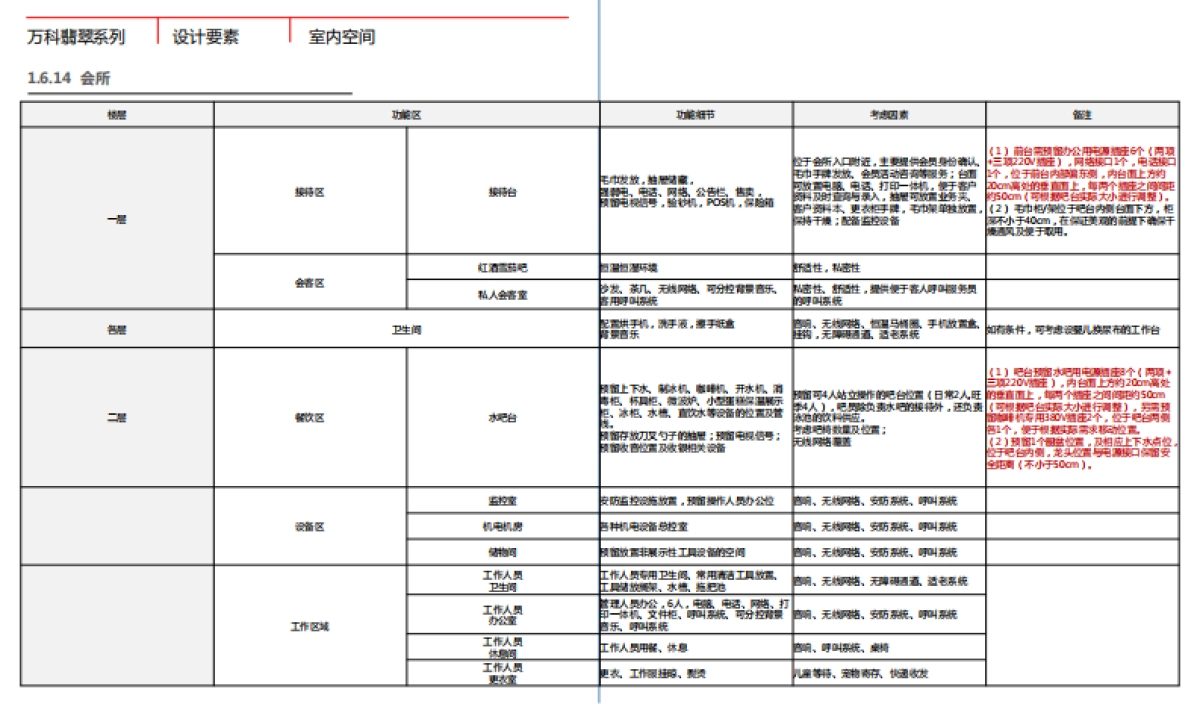 万科设计标准化、技术标准化、管理标准化手册 （中）_第8页