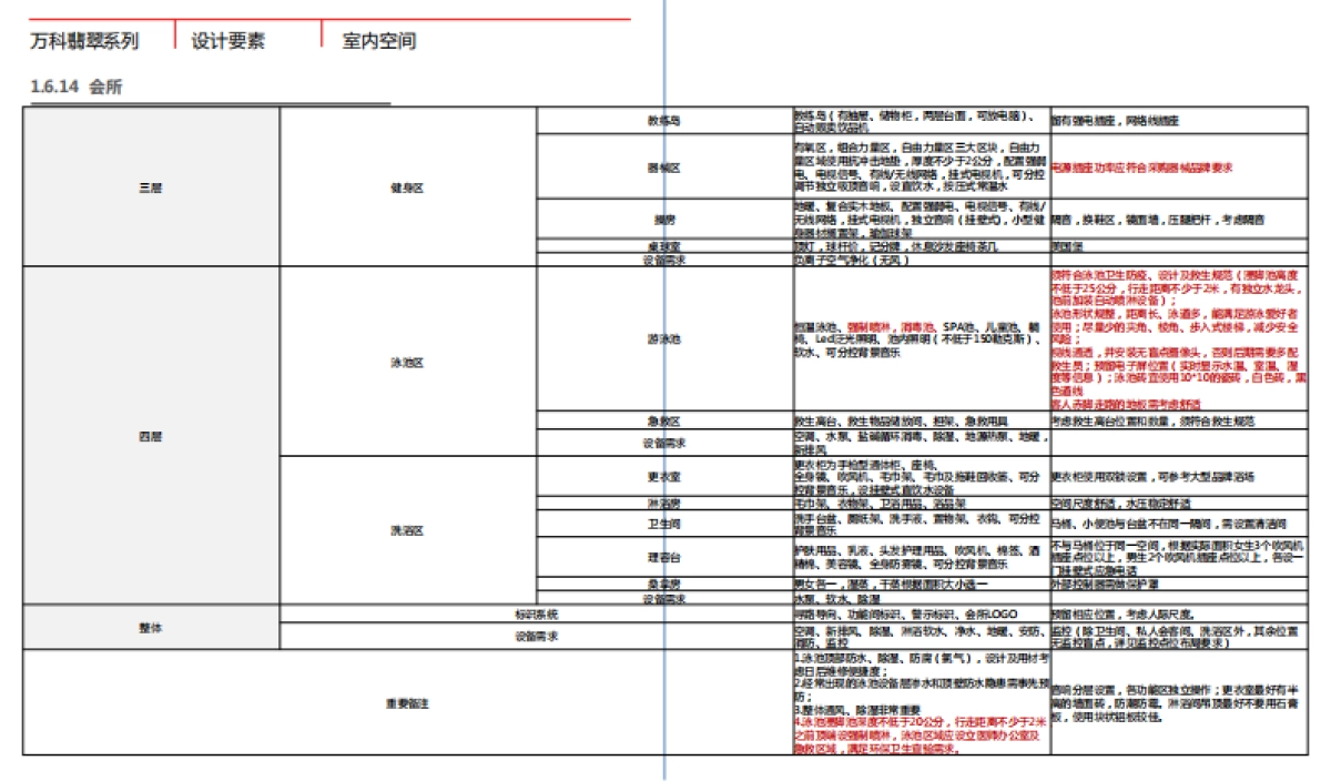 万科设计标准化、技术标准化、管理标准化手册 （中）_第9页