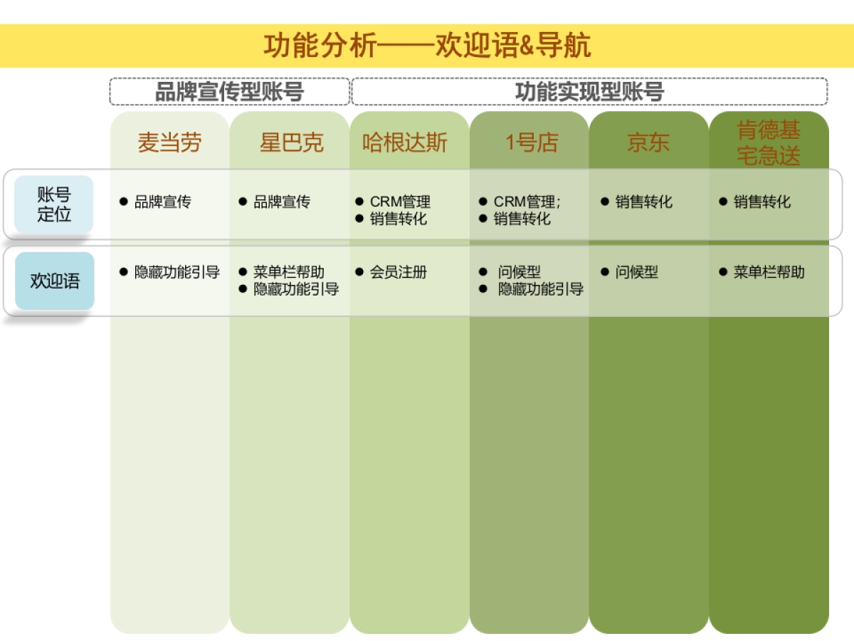 KFC 网上订餐公众账号 定位和包装方案_第7页