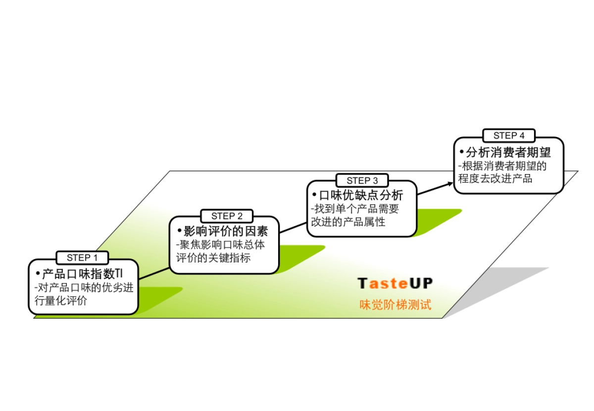 升级优酸乳包装及口味测试计划书_第7页