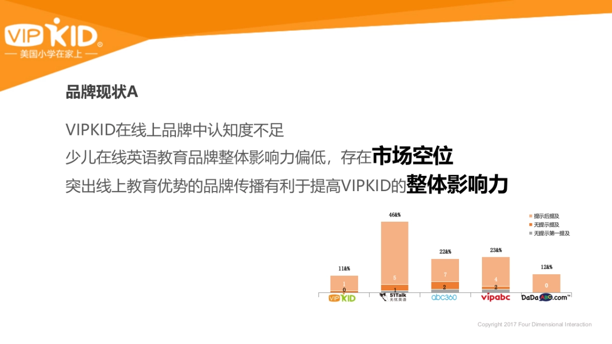 四维互动:VIPKID品牌营销方案_第6页
