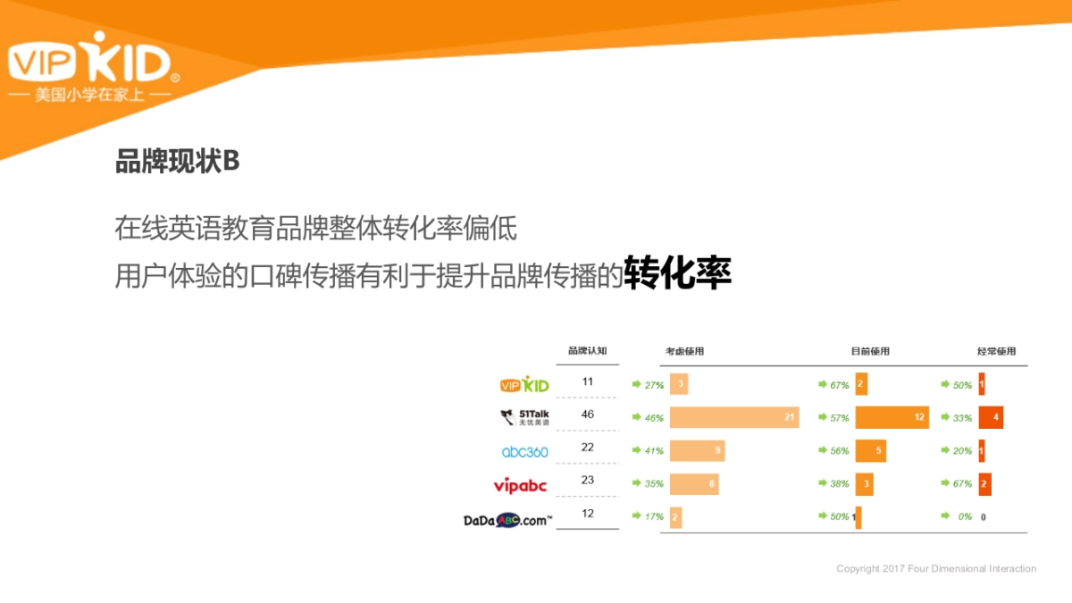 四维互动:VIPKID品牌营销方案_第7页