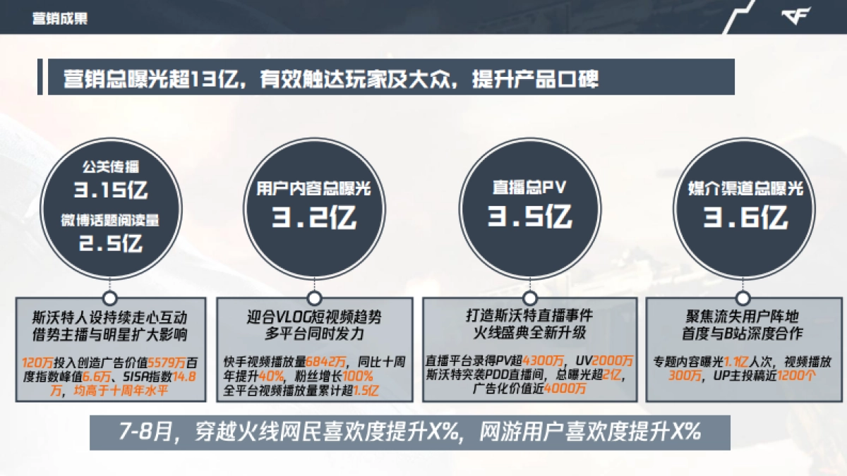 穿越火线十一周年整合营销总结_第5页