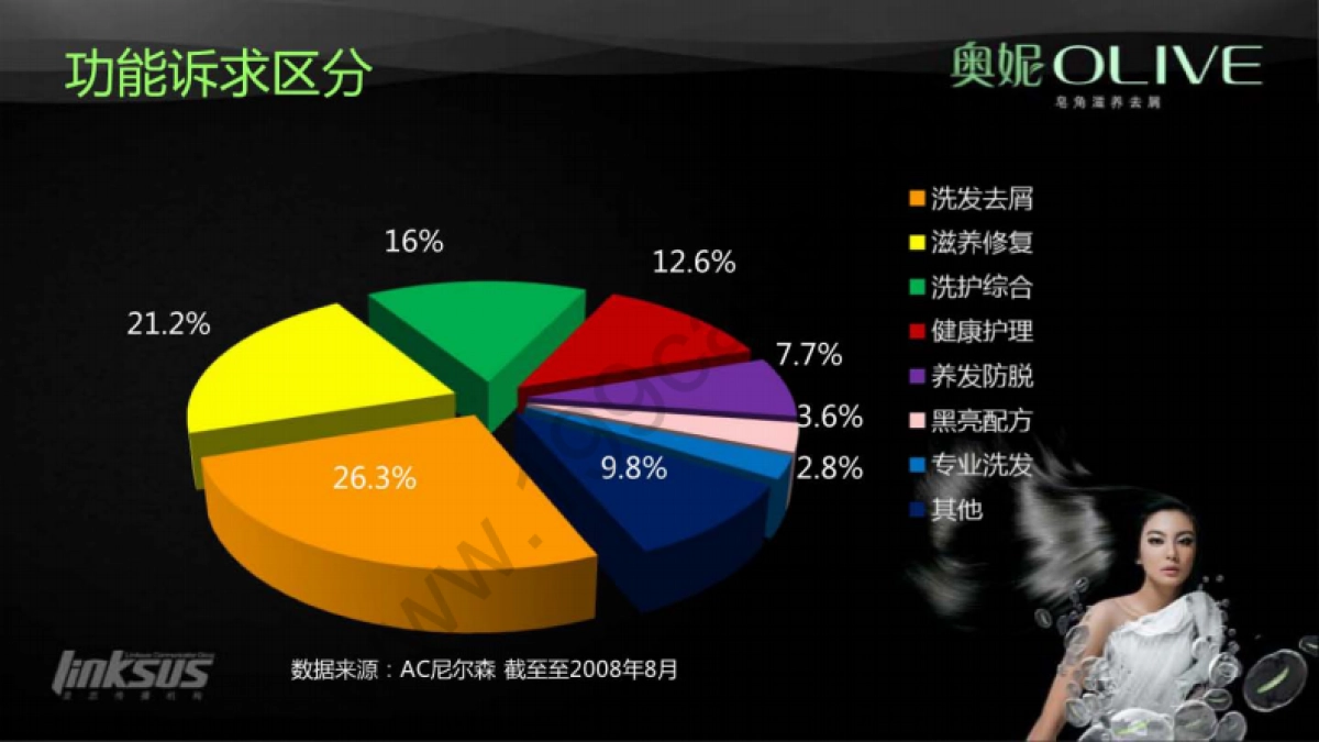 2011奥妮皂角洗发水上市整合营销传播策划方案-100P _第8页