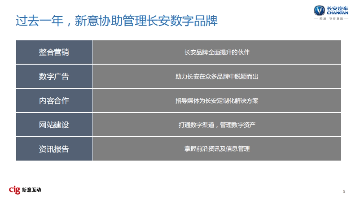 2016-2018年长安汽车数字营销竞标方案(整合部分)-142P _第5页
