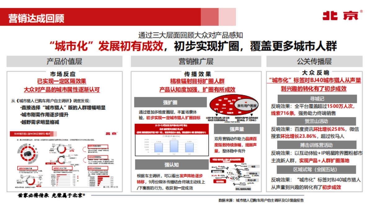 2021BJ40城市猎人上市整合营销推广_第5页