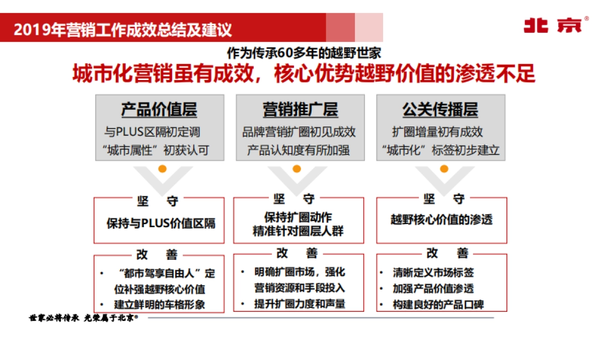 2021BJ40城市猎人上市整合营销推广_第6页