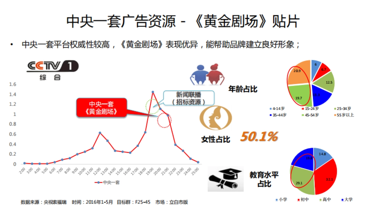 立白年品牌整合传播规划_第9页