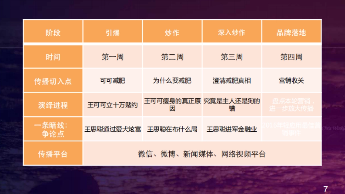 欧赛斯赌我瘦事件营销方案整合_第7页