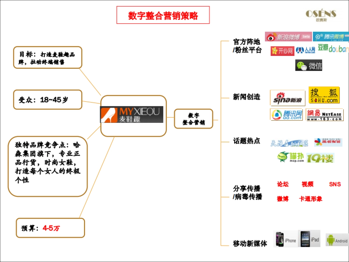欧赛斯麦鞋趣网络整合营销方案_第4页