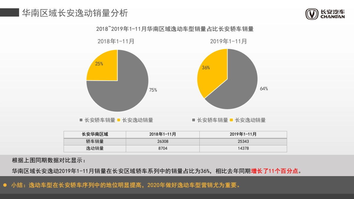 2020长安汽车半年度营销整合方案_第7页