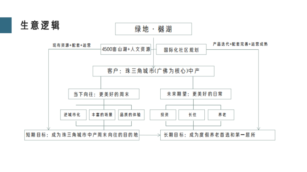深圳道里-绿地中国广佛樾湖超级湖托邦整合传播案_第8页