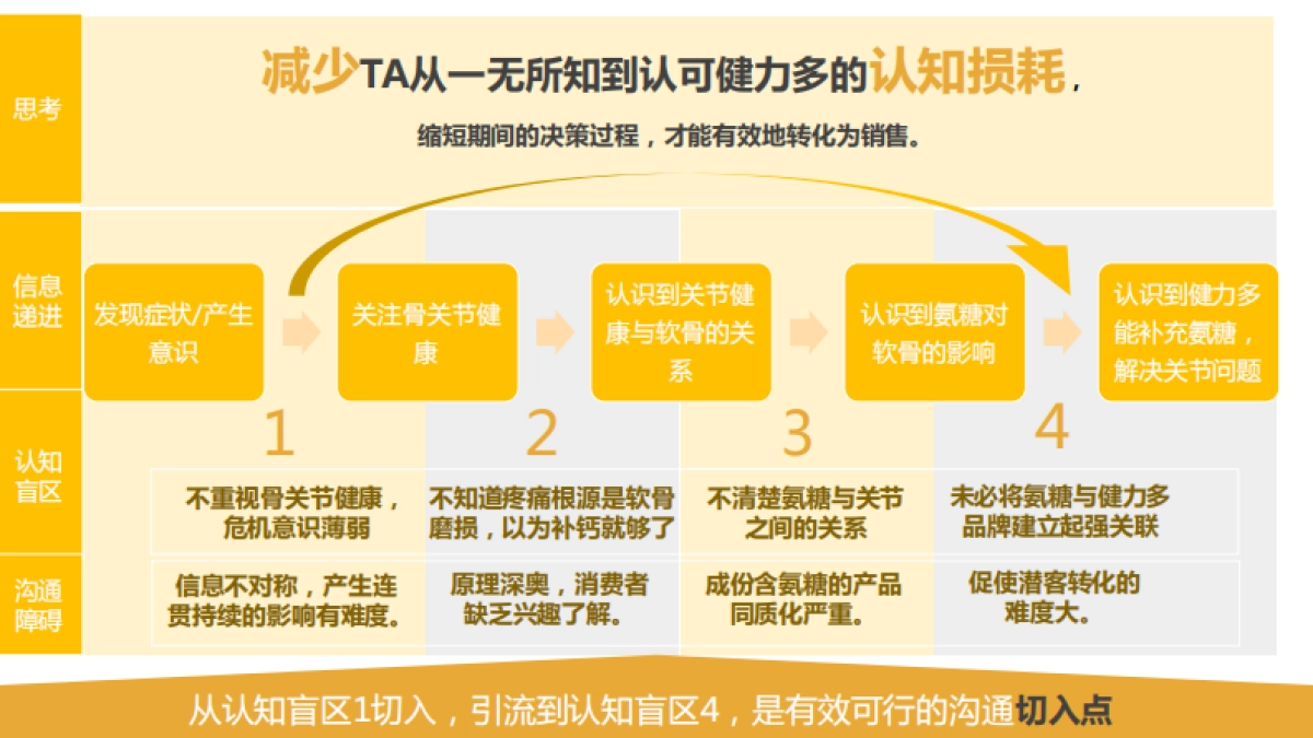 汤臣倍健健力多整合营销方案_第10页