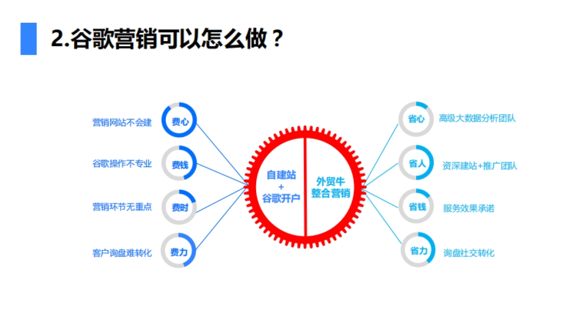 外贸牛整合营销解决方案_第8页