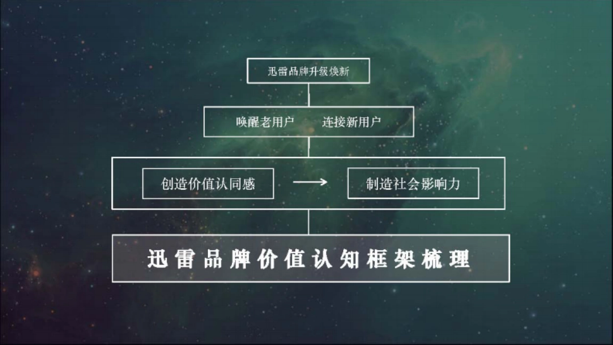 迅雷品牌升级整合传播案_第6页