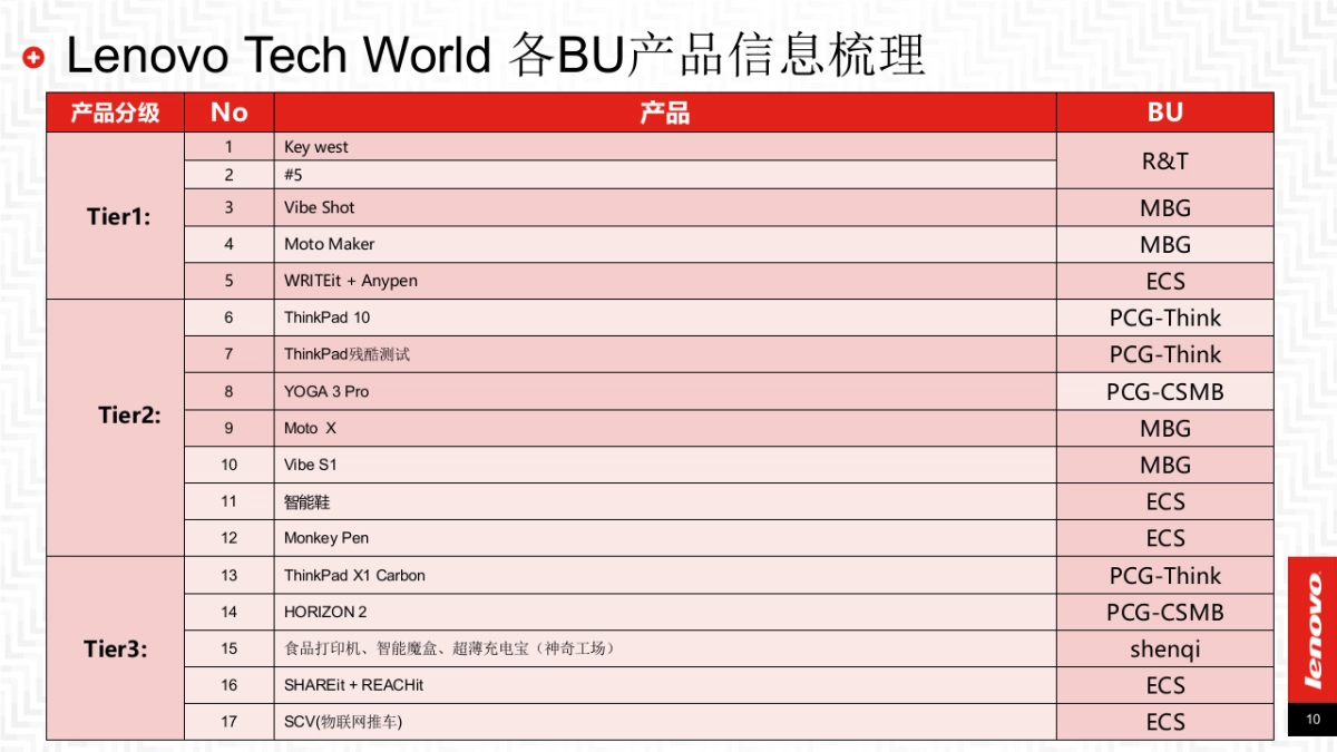 2015联想Tech World传播方案-整合版-38P_第10页