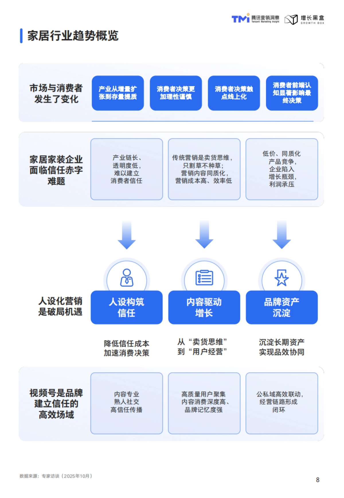腾讯：视频号家居消费趋势洞察与人设营销指南（2026版）.pdf_第8页