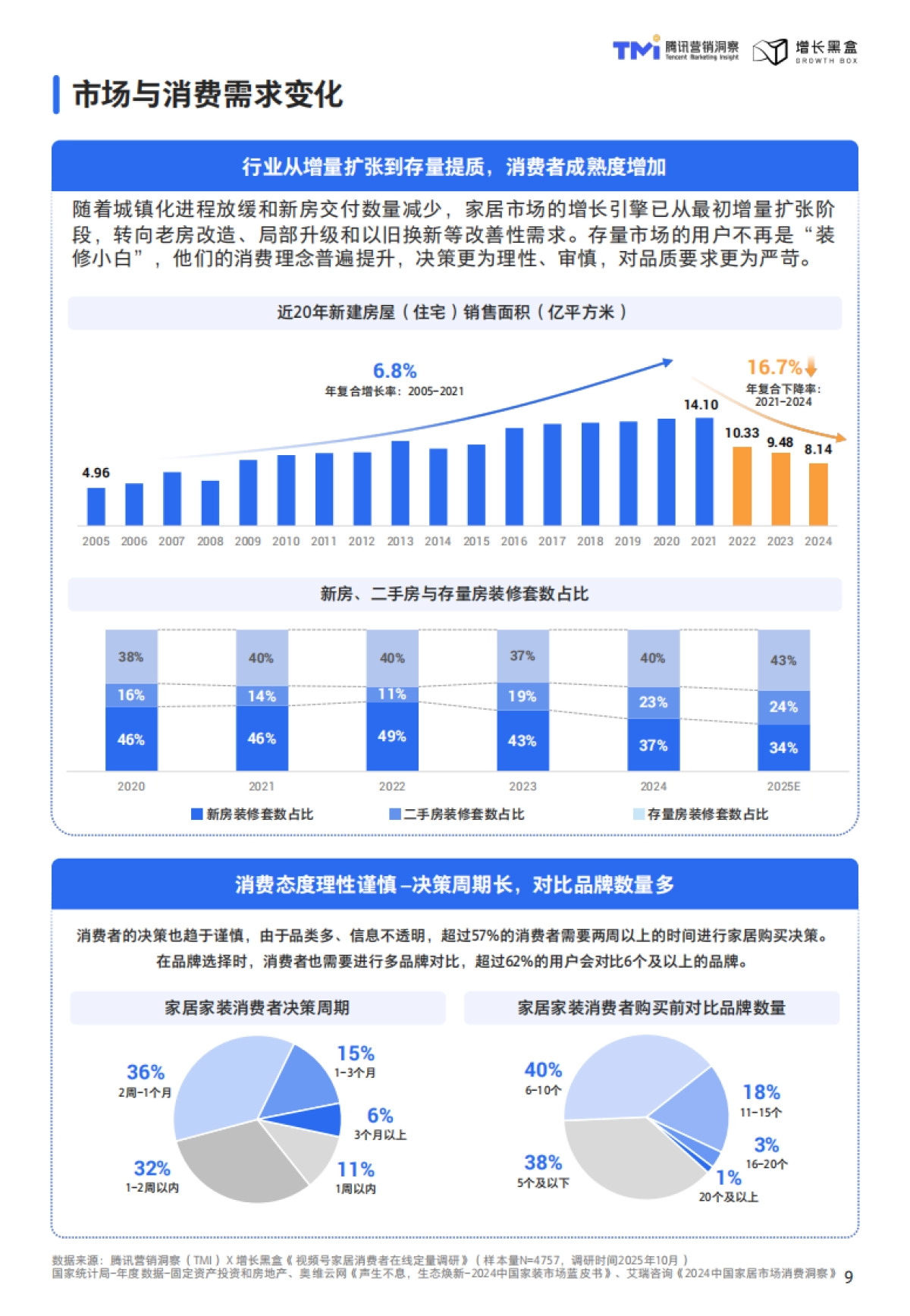 腾讯：视频号家居消费趋势洞察与人设营销指南（2026版）.pdf_第9页