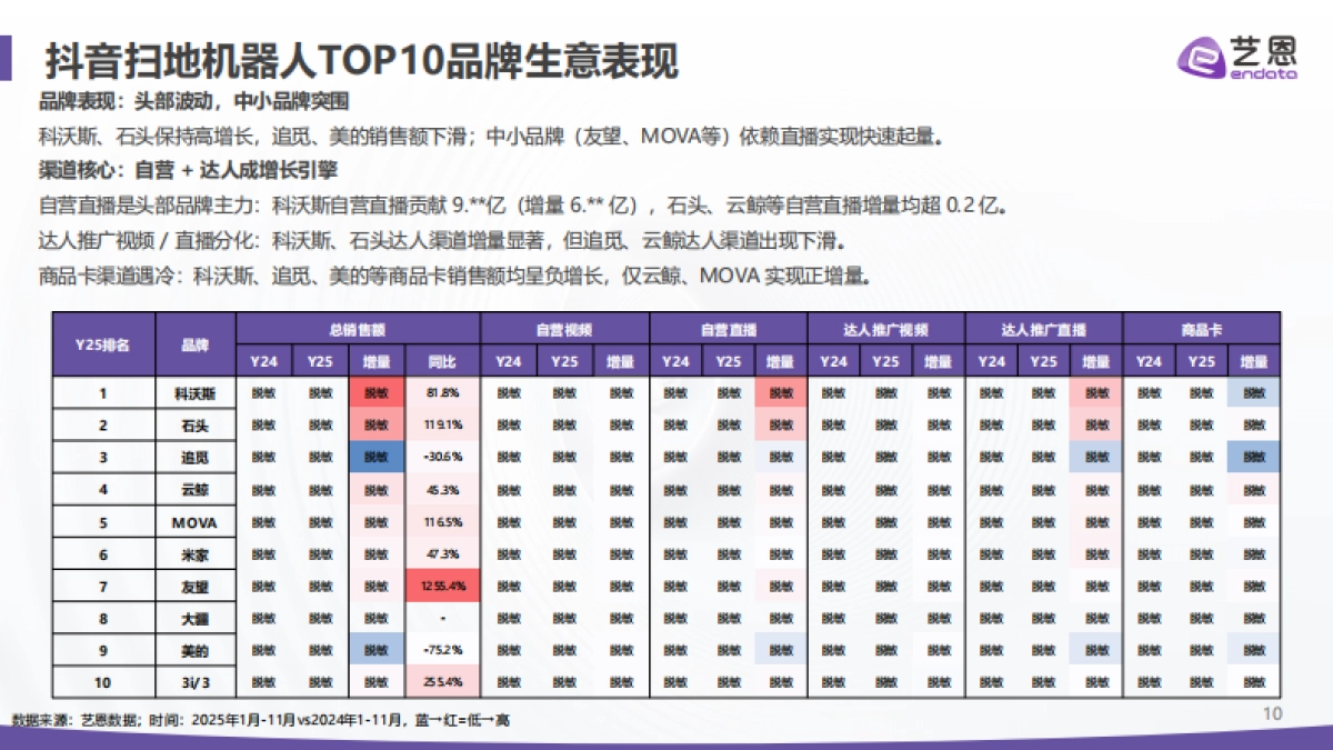 2025年扫地机器人市场报告-艺恩数据.pdf_第10页