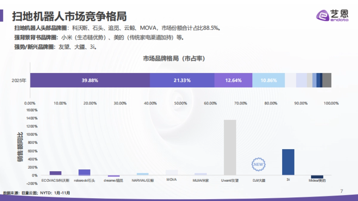 2025年扫地机器人市场报告-艺恩数据.pdf_第7页
