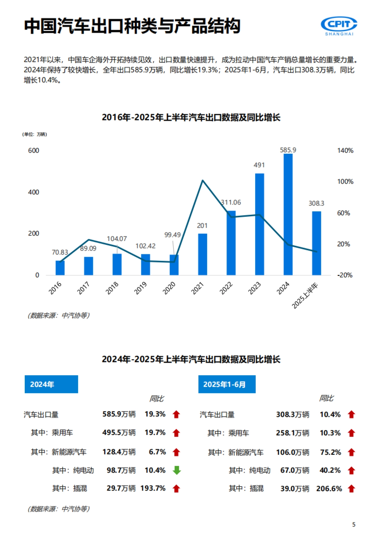 2025年中国汽车产业出海实录与展望报告-重塑全球版图-上海贸促.pdf_第5页