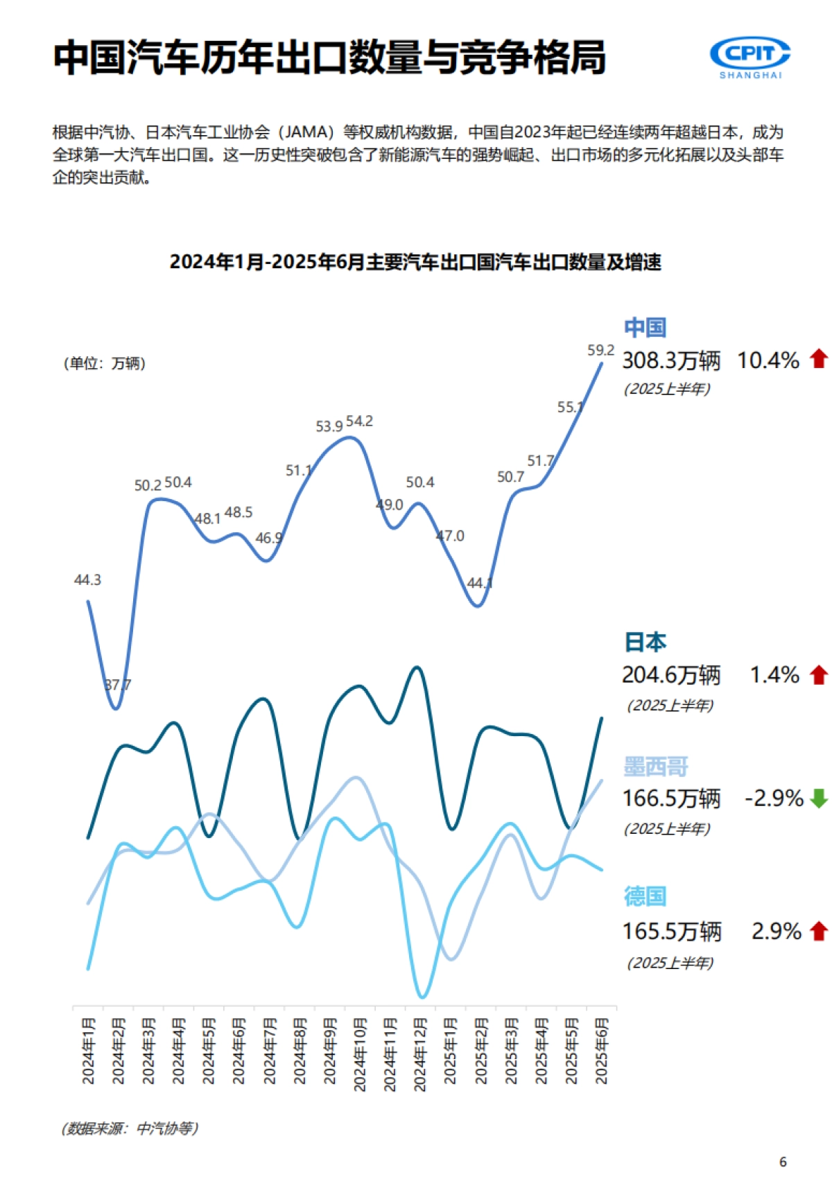 2025年中国汽车产业出海实录与展望报告-重塑全球版图-上海贸促.pdf_第6页