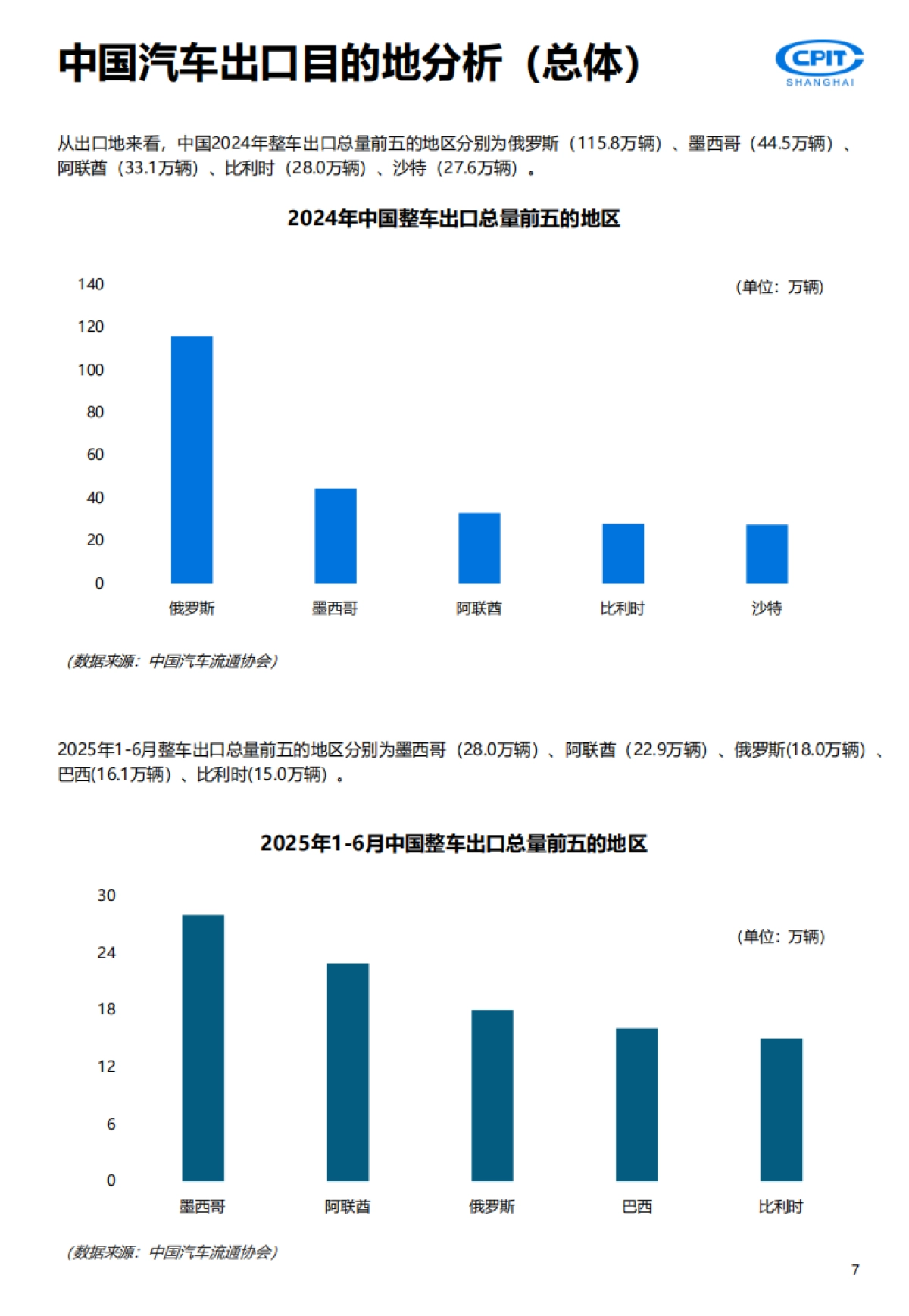 2025年中国汽车产业出海实录与展望报告-重塑全球版图-上海贸促.pdf_第7页