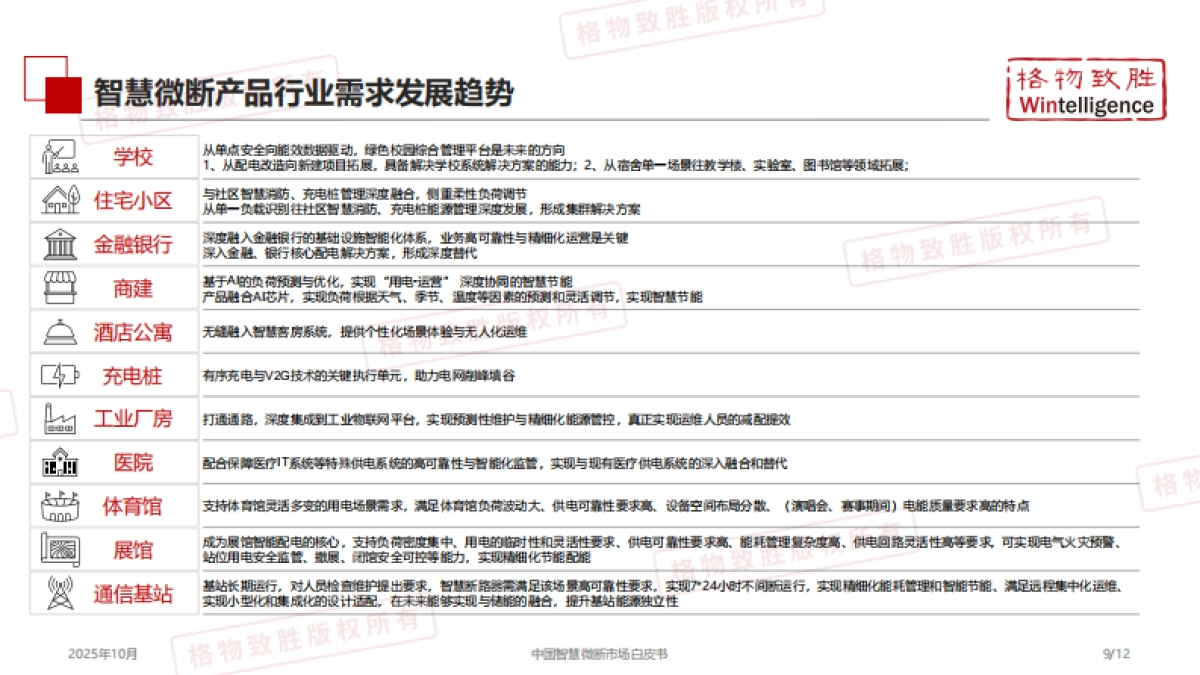 2025年中国智慧微断产品市场白皮书-格物致胜.pdf_第10页