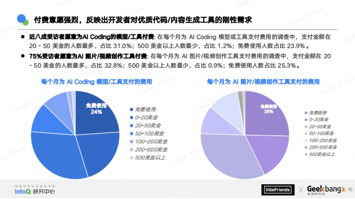 2025年中国VIBE创作生态报告-InfoQ.pdf_第10页