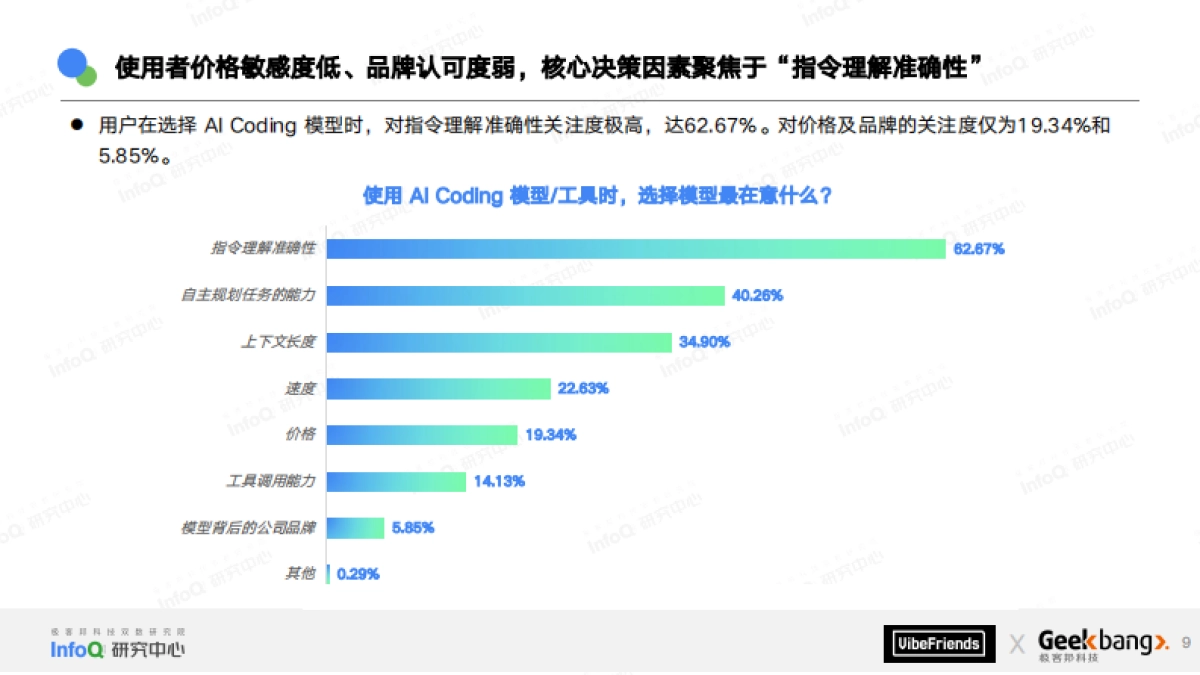 2025年中国VIBE创作生态报告-InfoQ.pdf_第9页