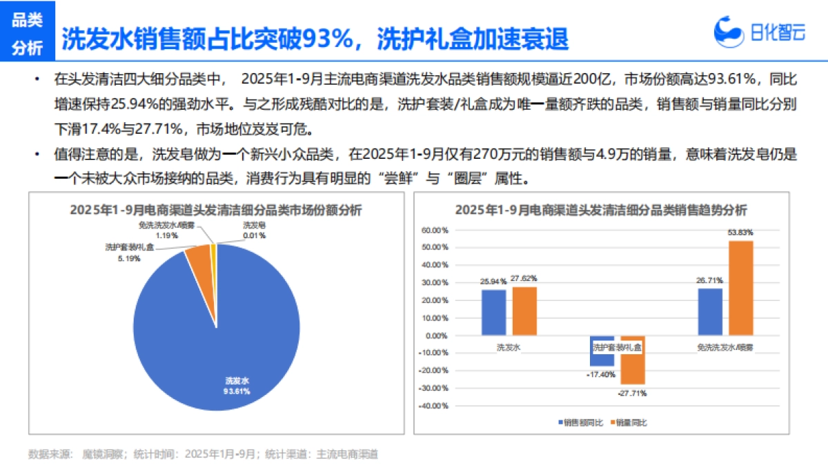 2025年Q3头发洗护市场洞察及新品趋势方向-日化智云.pdf_第10页