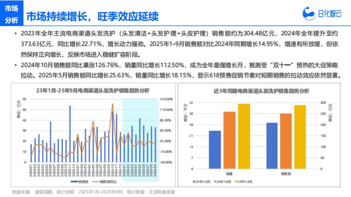 2025年Q3头发洗护市场洞察及新品趋势方向-日化智云.pdf_第5页