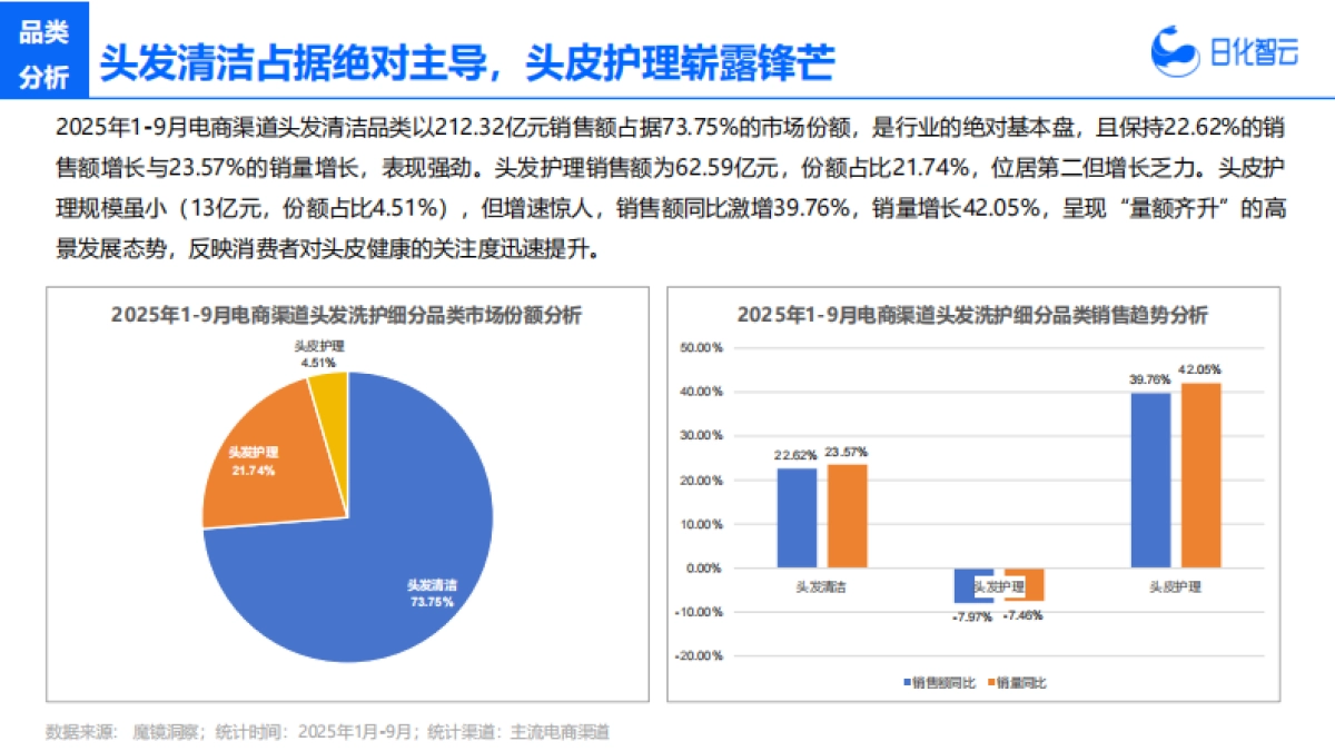 2025年Q3头发洗护市场洞察及新品趋势方向-日化智云.pdf_第6页