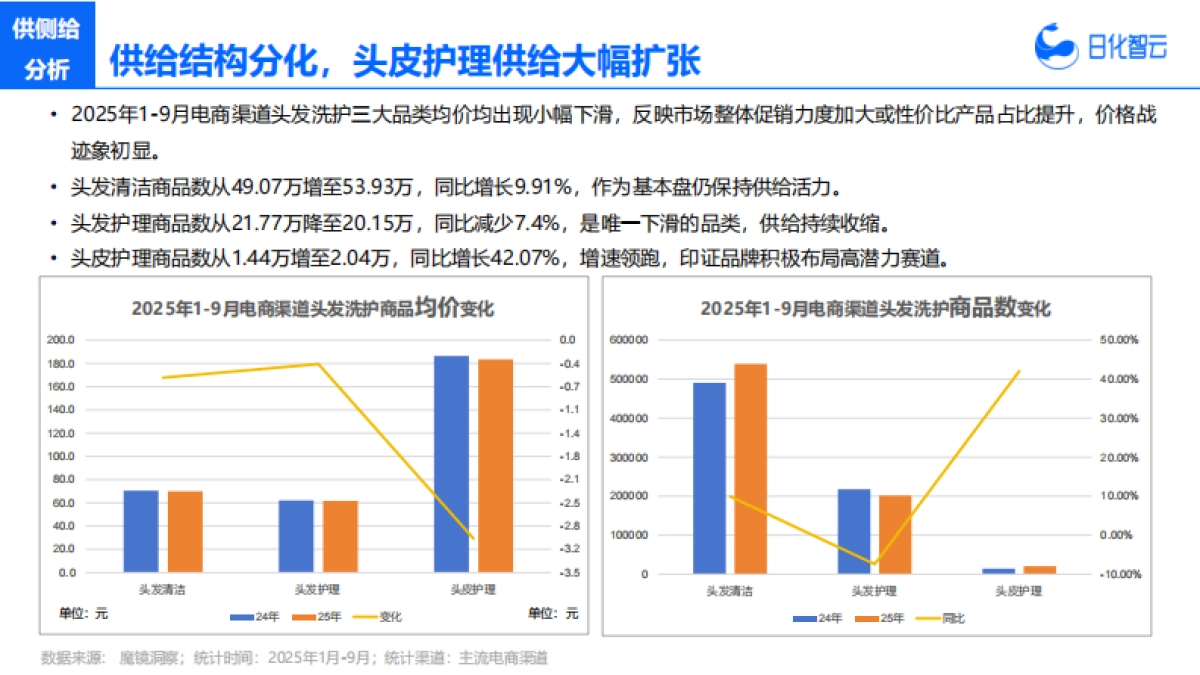 2025年Q3头发洗护市场洞察及新品趋势方向-日化智云.pdf_第7页