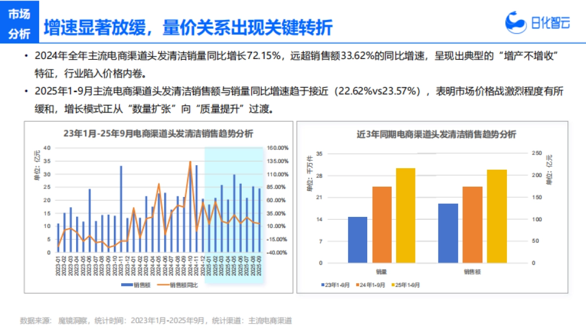 2025年Q3头发洗护市场洞察及新品趋势方向-日化智云.pdf_第9页