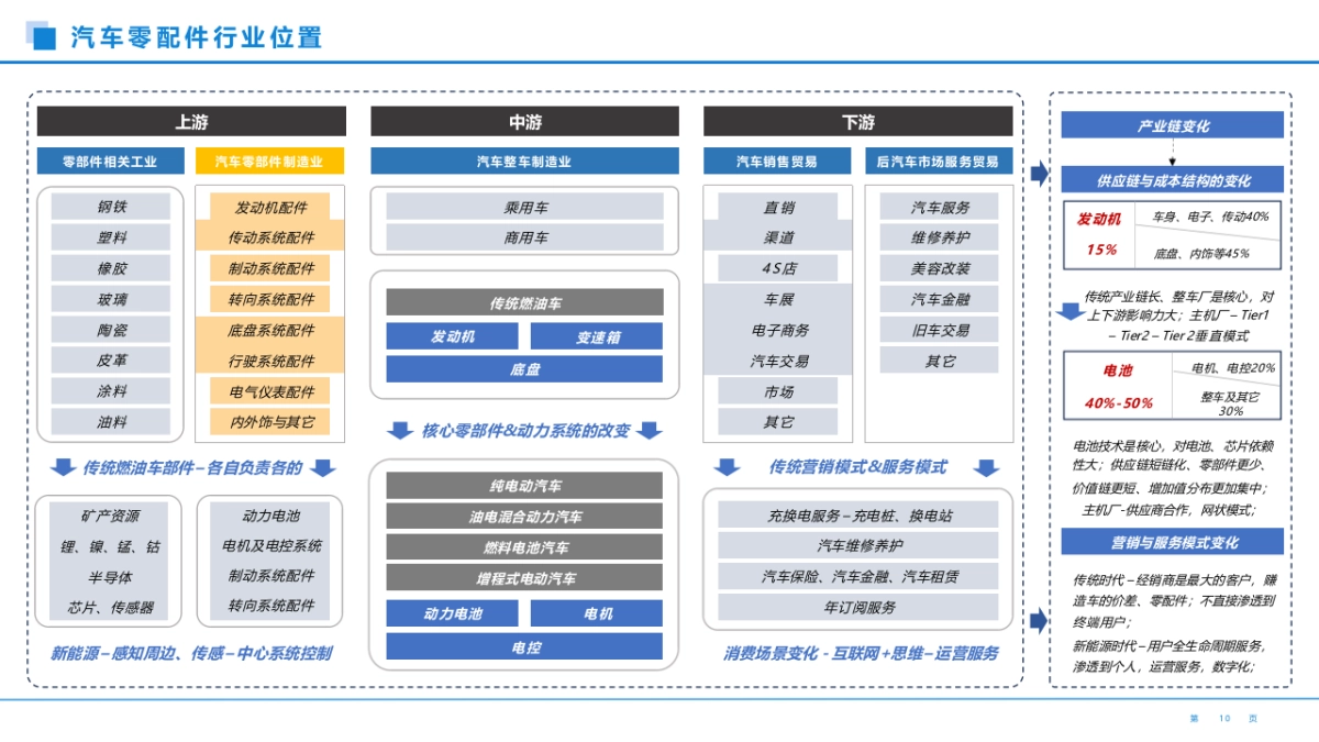 汽车零部件行业数字化运营平台建设方案（32页 PPT）.pptx_第4页