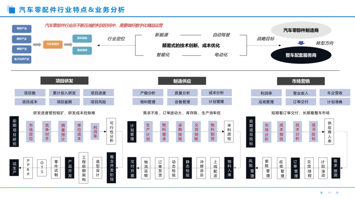 汽车零部件行业数字化运营平台建设方案（32页 PPT）.pptx_第5页