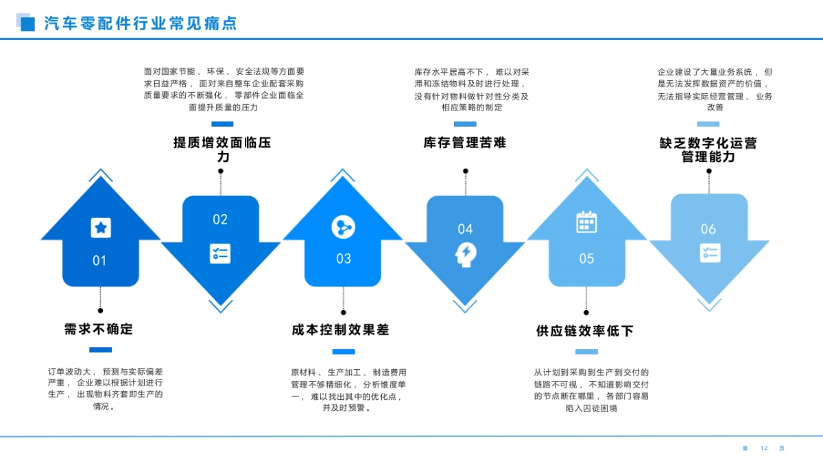 汽车零部件行业数字化运营平台建设方案（32页 PPT）.pptx_第6页