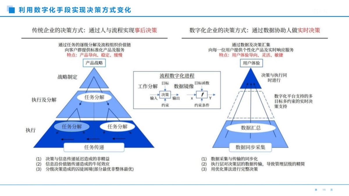 汽车零部件行业数字化运营平台建设方案（32页 PPT）.pptx_第9页