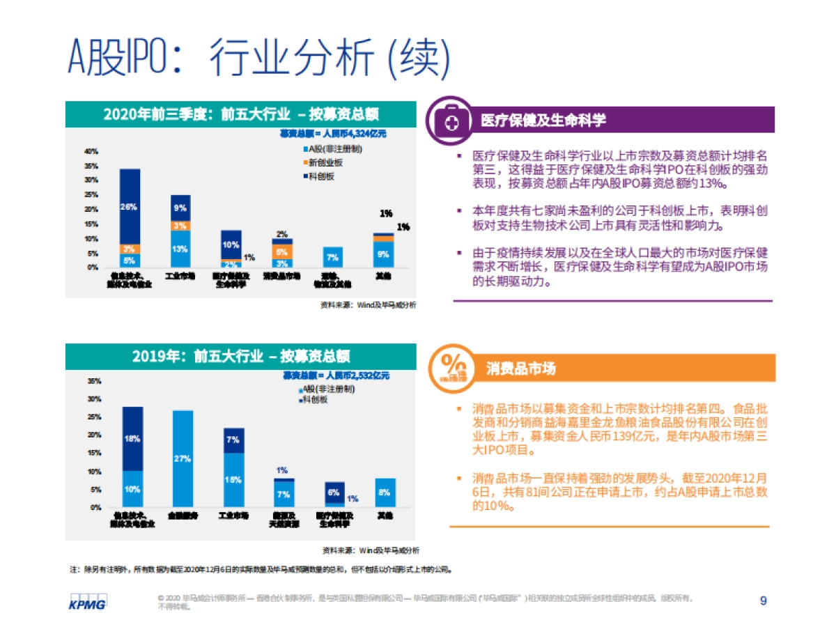 中国内地和香港IPO市场2020年回顾-毕马威_第10页
