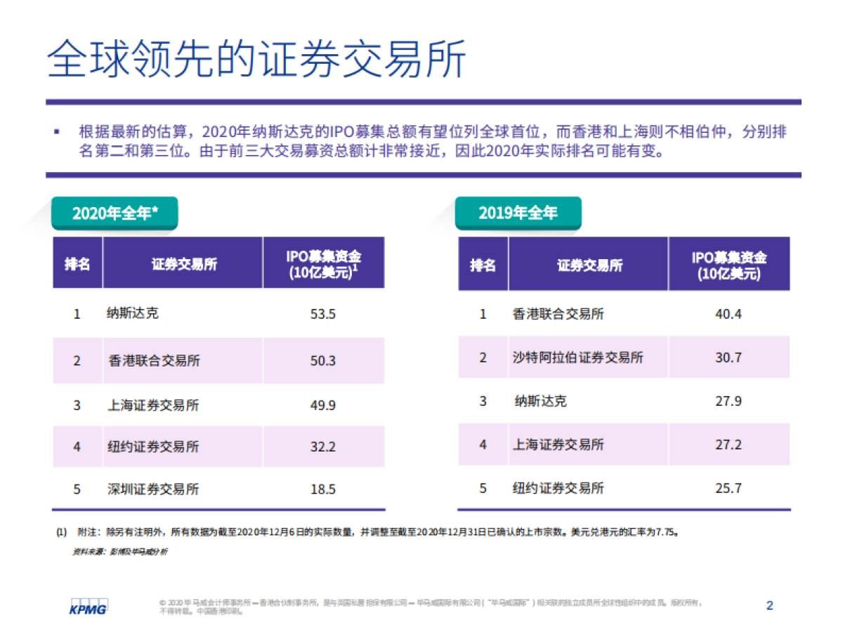 中国内地和香港IPO市场2020年回顾-毕马威_第3页