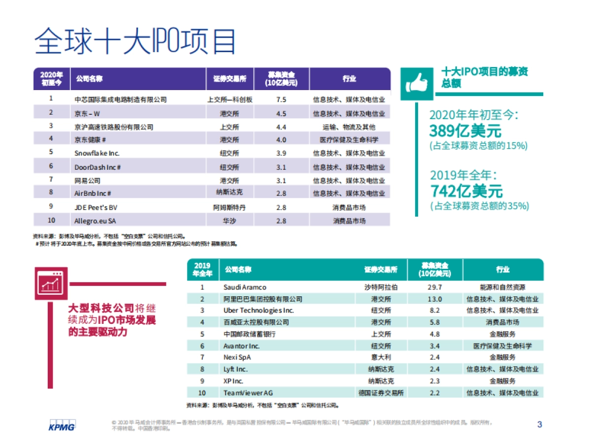 中国内地和香港IPO市场2020年回顾-毕马威_第4页