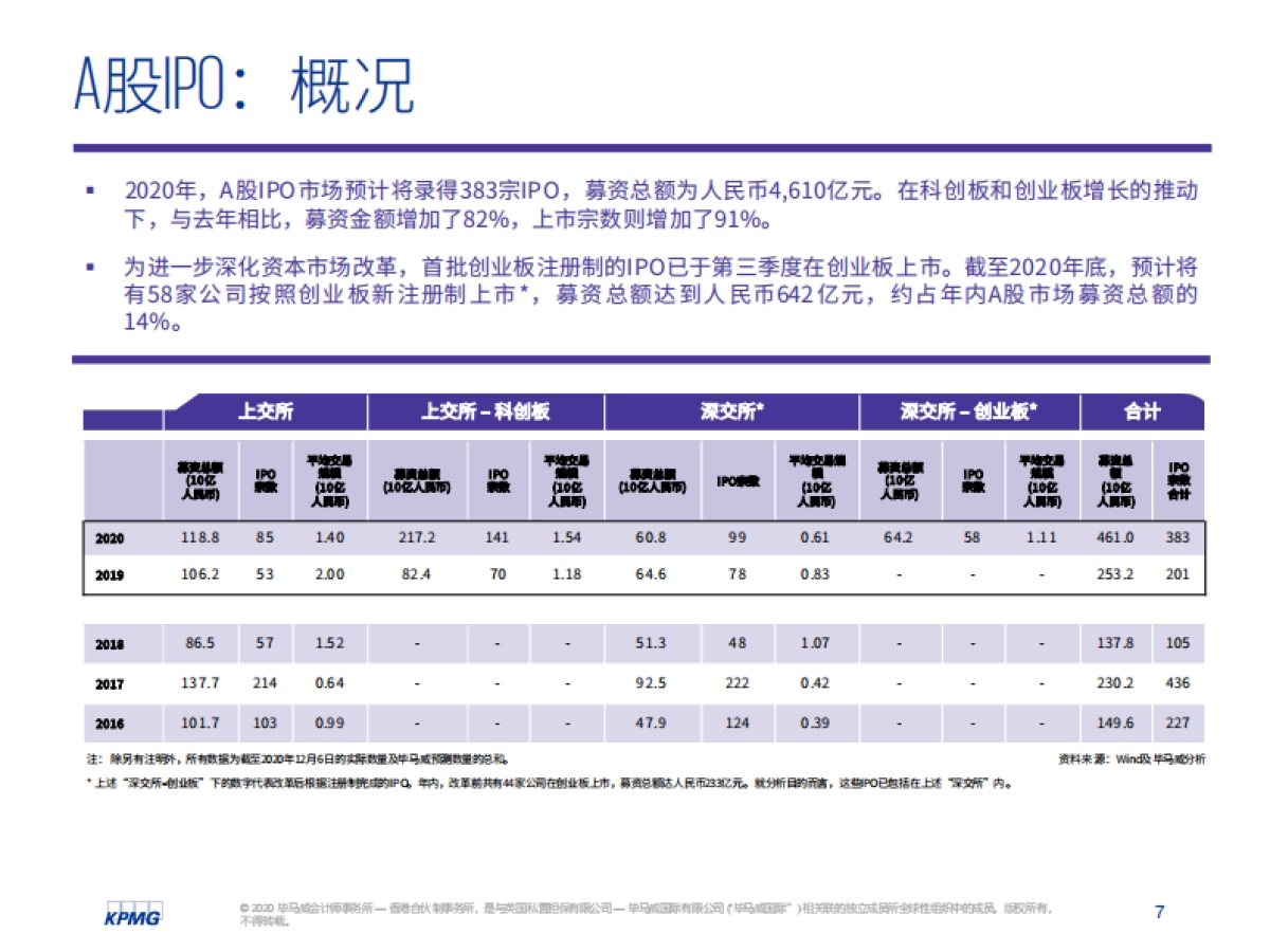中国内地和香港IPO市场2020年回顾-毕马威_第8页