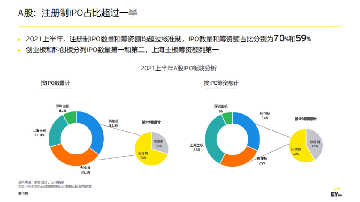 中国内地和香港IPO市场-安永_第10页